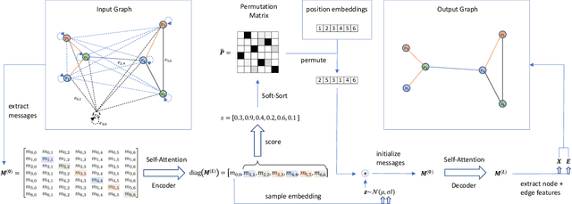 Figure 1 for Permutation-Invariant Variational Autoencoder for Graph-Level Representation Learning