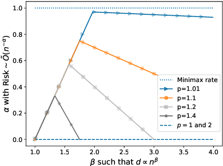 Figure 1 for Fast rates for noisy interpolation require rethinking the effects of inductive bias