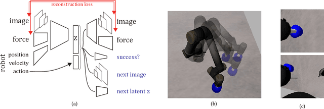 Figure 3 for Towards Learning Controllable Representations of Physical Systems