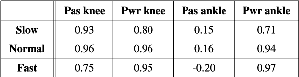 Figure 3 for A Phase Variable Approach for Improved Rhythmic and Non-Rhythmic Control of a Powered Knee-Ankle Prosthesis
