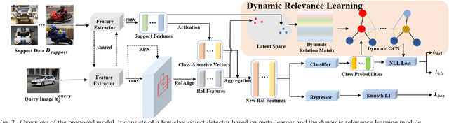 Figure 2 for Dynamic Relevance Learning for Few-Shot Object Detection