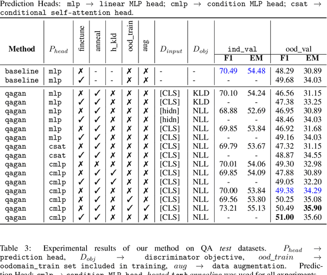 Figure 4 for QAGAN: Adversarial Approach To Learning Domain Invariant Language Features