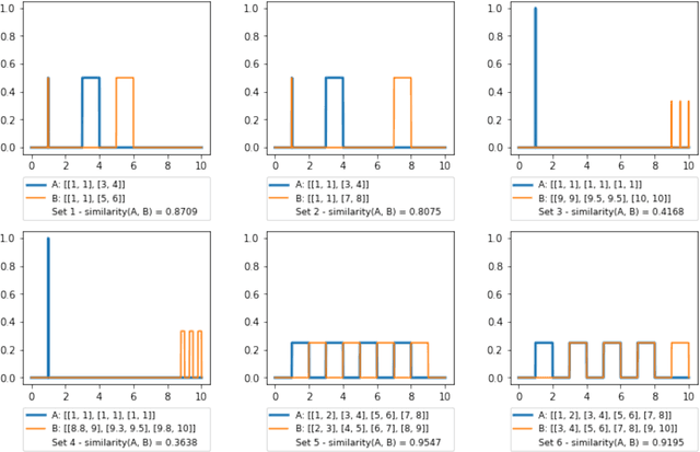 Figure 3 for Similarity measure for aggregated fuzzy numbers from interval-valued data