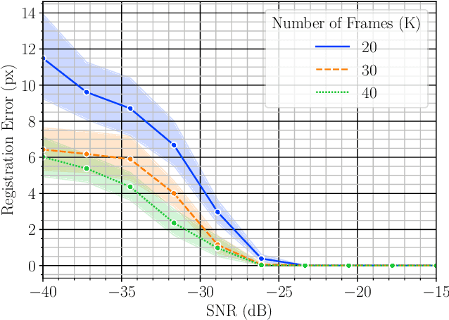 Figure 4 for Low SNR Multiframe Registration for Cubesats