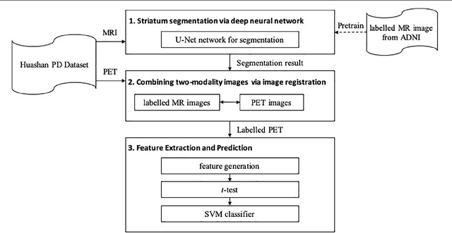 Figure 1 for A Fully-Automatic Framework for Parkinson's Disease Diagnosis by Multi-Modality Images