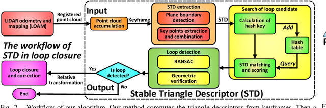 Figure 2 for STD: Stable Triangle Descriptor for 3D place recognition