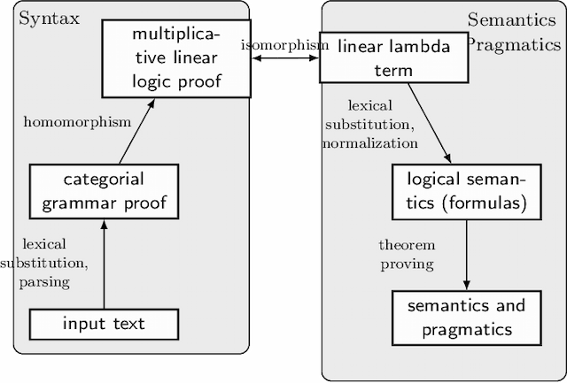Figure 2 for Logical Semantics, Dialogical Argumentation, and Textual Entailment