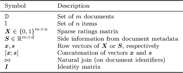 Figure 2 for Recommendations for Item Set Completion: On the Semantics of Item Co-Occurrence With Data Sparsity, Input Size, and Input Modalities