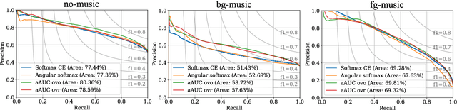 Figure 1 for Generalizing AUC Optimization to Multiclass Classification for Audio Segmentation With Limited Training Data
