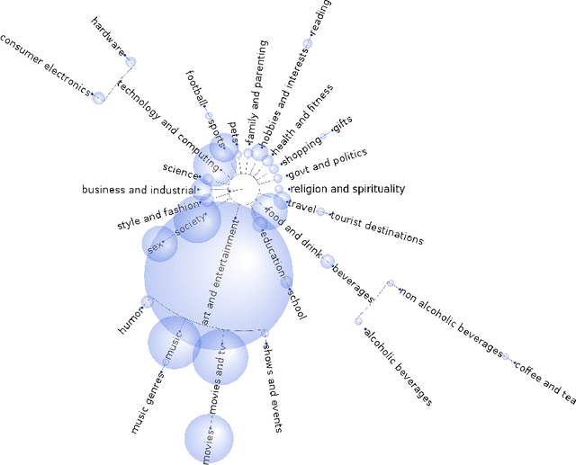 Figure 2 for Semantic homophily in online communication: evidence from Twitter