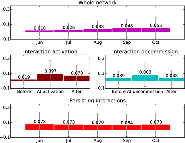 Figure 3 for Semantic homophily in online communication: evidence from Twitter