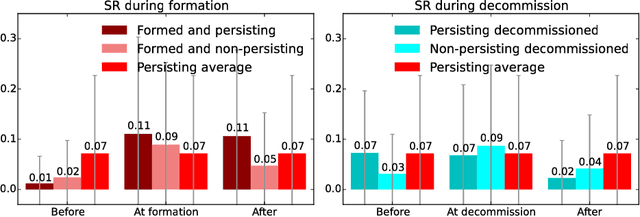 Figure 4 for Semantic homophily in online communication: evidence from Twitter