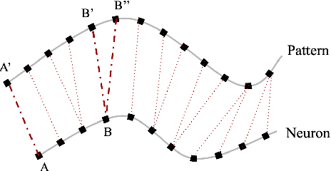 Figure 2 for Exploring time-series motifs through DTW-SOM