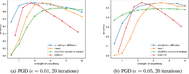 Figure 1 for An Adaptive View of Adversarial Robustness from Test-time Smoothing Defense