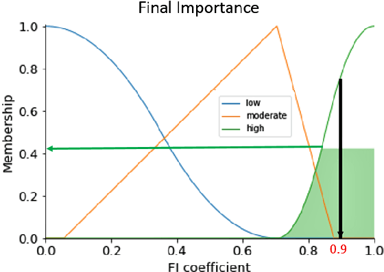 Figure 2 for Mechanistic Interpretation of Machine Learning Inference: A Fuzzy Feature Importance Fusion Approach