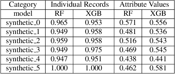 Figure 3 for Preservation of Anomalous Subgroups On Machine Learning Transformed Data