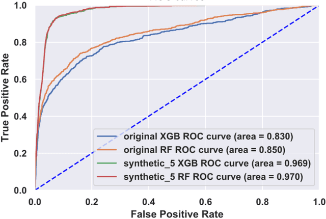 Figure 4 for Preservation of Anomalous Subgroups On Machine Learning Transformed Data