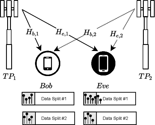 Figure 1 for Enhancing Channel Shortening Based Physical Layer Security Using Coordinated Multipoint