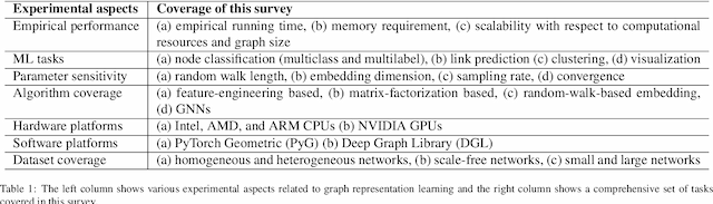 Figure 1 for A Comprehensive Analytical Survey on Unsupervised and Semi-Supervised Graph Representation Learning Methods