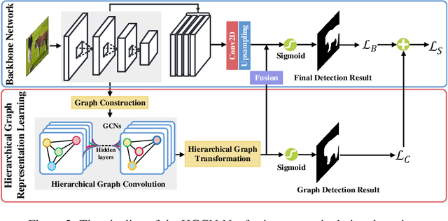 Figure 3 for Learning Hierarchical Graph Representation for Image Manipulation Detection