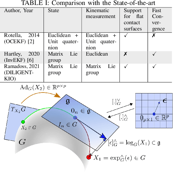 Figure 3 for DILIGENT-KIO: A Proprioceptive Base Estimator for Humanoid Robots using Extended Kalman Filtering on Matrix Lie Groups