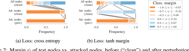 Figure 3 for Robustness of Graph Neural Networks at Scale