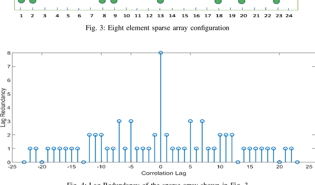 Figure 3 for Sparse Array Capon Beamformer Design Availing Deep Learning