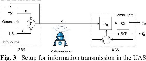 Figure 4 for FPGA prototyping of synchronized chaotic map for UAV secure communication