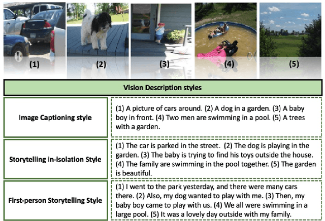 Figure 1 for Vision Transformer Based Model for Describing a Set of Images as a Story