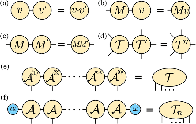 Figure 1 for Tensor Networks for Language Modeling
