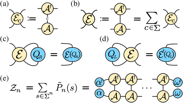 Figure 3 for Tensor Networks for Language Modeling