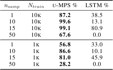 Figure 4 for Tensor Networks for Language Modeling