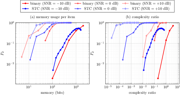 Figure 2 for Sparse Ternary Codes for similarity search have higher coding gain than dense binary codes