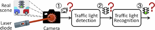 Figure 3 for Rolling Colors: Adversarial Laser Exploits against Traffic Light Recognition