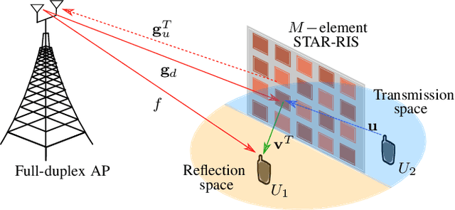 Figure 1 for Sum Rate Maximization in STAR-RIS Assisted Full-Duplex Communication Systems