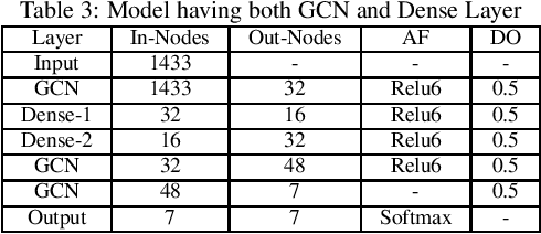 Figure 2 for Graph Convolutional Networks: analysis, improvements and results