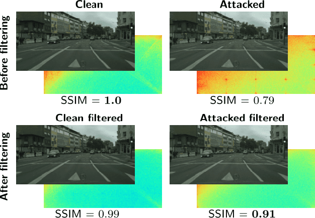 Figure 1 for From a Fourier-Domain Perspective on Adversarial Examples to a Wiener Filter Defense for Semantic Segmentation