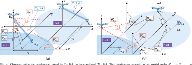 Figure 4 for Downlink Interference Analysis of UAV-based mmWave Fronthaul for Small Cell Networks