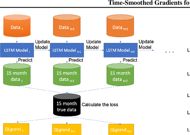 Figure 1 for Time-Smoothed Gradients for Online Forecasting