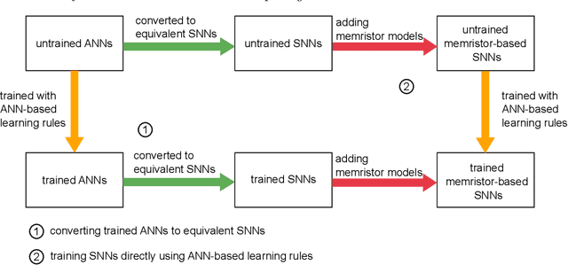 Figure 1 for Text Classification in Memristor-based Spiking Neural Networks