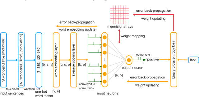 Figure 3 for Text Classification in Memristor-based Spiking Neural Networks