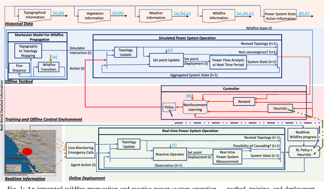 Figure 1 for Reinforcement Learning based Proactive Control for Transmission Grid Resilience to Wildfire