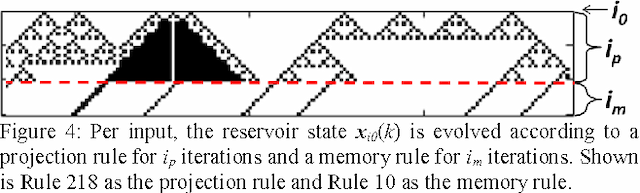 Figure 4 for Reservoir Computing and Extreme Learning Machines using Pairs of Cellular Automata Rules