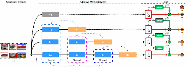 Figure 2 for Towards Self-Adaptive Metric Learning On the Fly