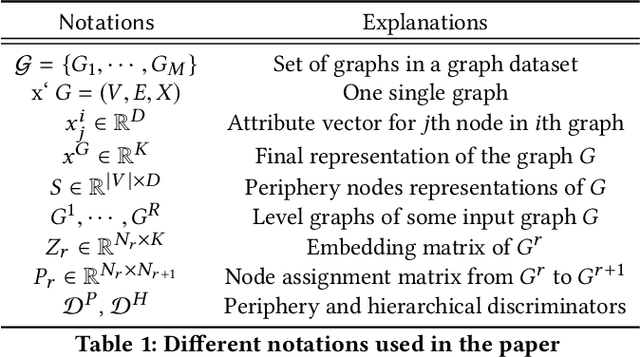 Figure 1 for Unsupervised Graph Representation by Periphery and Hierarchical Information Maximization