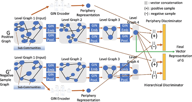 Figure 3 for Unsupervised Graph Representation by Periphery and Hierarchical Information Maximization