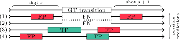 Figure 2 for TransNet: A deep network for fast detection of common shot transitions