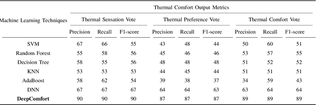 Figure 4 for Multi-task Learning for Concurrent Prediction of Thermal Comfort, Sensation, and Preference