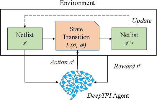 Figure 3 for DeepTPI: Test Point Insertion with Deep Reinforcement Learning