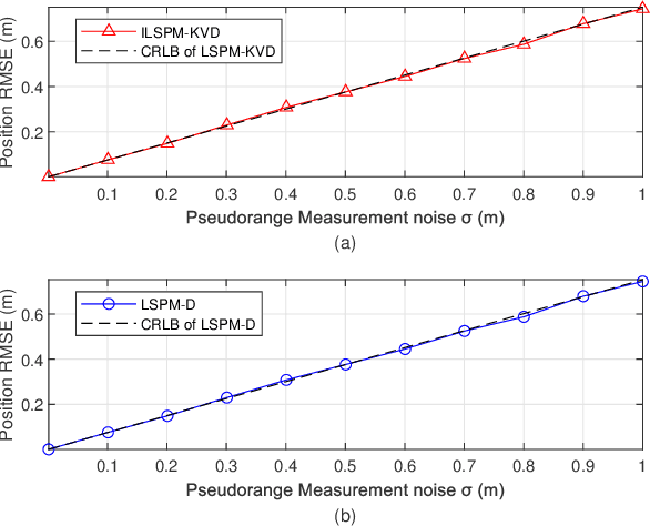 Figure 3 for Optimal Localization with Sequential Pseudorange Measurements for Moving Users in a Time Division Broadcast Positioning System